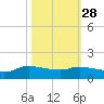 Gilchrist tide chart for Monday, October 28, 2024