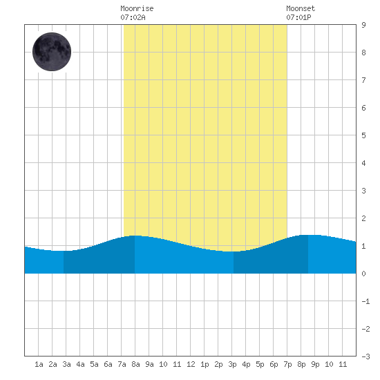 Gilchrist tide chart for Wednesday, October 2, 2024