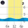 Gilchrist tide chart for Wednesday, October 2, 2024