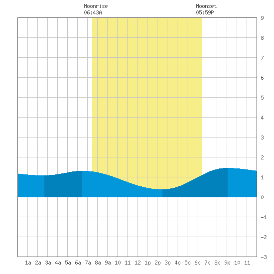 Gilchrist tide chart for Thursday, October 31, 2024