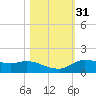 Gilchrist tide chart for Thursday, October 31, 2024