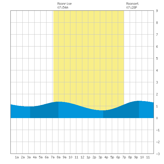 Gilchrist tide chart for Thursday, October 3, 2024