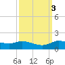 Gilchrist tide chart for Thursday, October 3, 2024