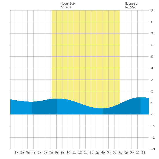 Gilchrist tide chart for Friday, October 4, 2024