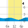 Gilchrist tide chart for Friday, October 4, 2024