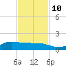 Gilchrist tide chart for Sunday, November 10, 2024