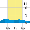 Gilchrist tide chart for Monday, November 11, 2024