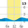Gilchrist tide chart for Wednesday, November 13, 2024