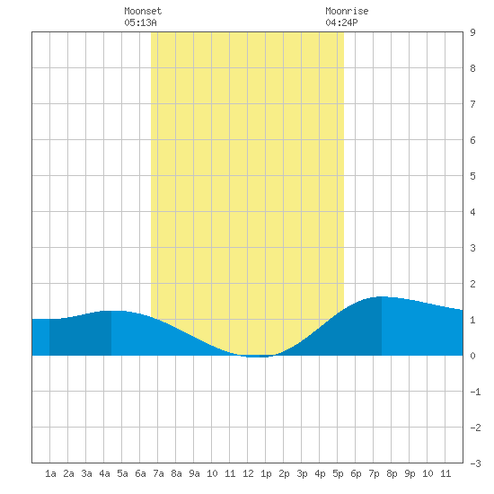 Gilchrist tide chart for Thursday, November 14, 2024
