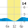 Gilchrist tide chart for Thursday, November 14, 2024