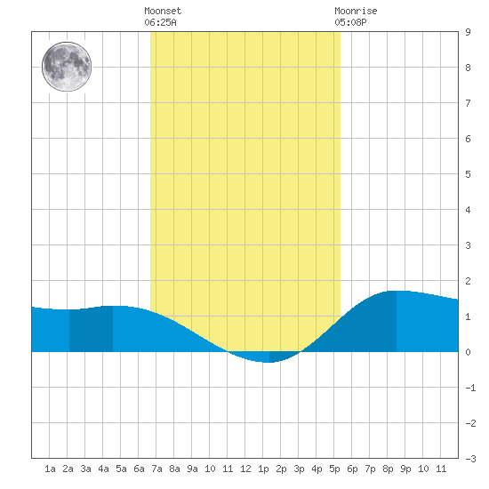 Gilchrist tide chart for Friday, November 15, 2024