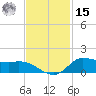 Gilchrist tide chart for Friday, November 15, 2024