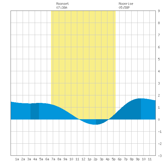 Gilchrist tide chart for Saturday, November 16, 2024