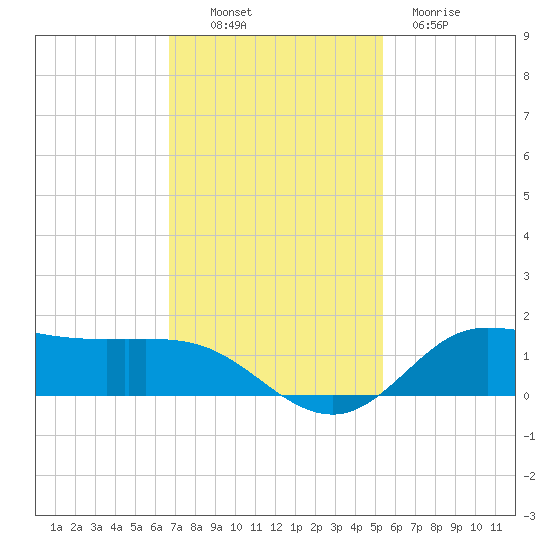 Gilchrist tide chart for Sunday, November 17, 2024