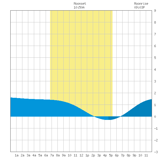 Gilchrist tide chart for Tuesday, November 19, 2024