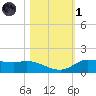 Gilchrist tide chart for Friday, November 1, 2024