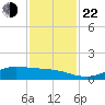 Gilchrist tide chart for Friday, November 22, 2024