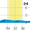 Gilchrist tide chart for Sunday, November 24, 2024