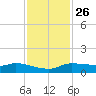 Gilchrist tide chart for Tuesday, November 26, 2024