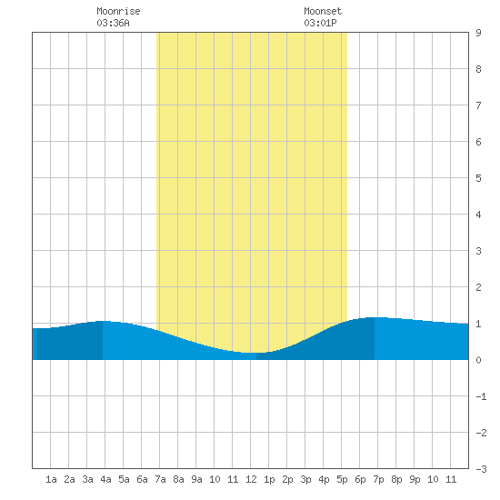 Gilchrist tide chart for Wednesday, November 27, 2024
