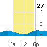 Gilchrist tide chart for Wednesday, November 27, 2024