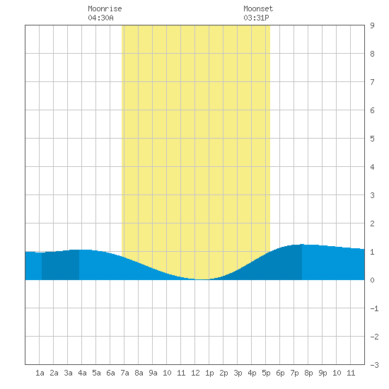 Gilchrist tide chart for Thursday, November 28, 2024
