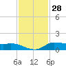 Gilchrist tide chart for Thursday, November 28, 2024