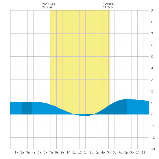 Gilchrist tide chart for Friday, November 29, 2024