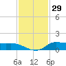 Gilchrist tide chart for Friday, November 29, 2024
