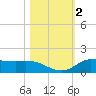Gilchrist tide chart for Saturday, November 2, 2024
