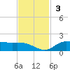 Gilchrist tide chart for Sunday, November 3, 2024