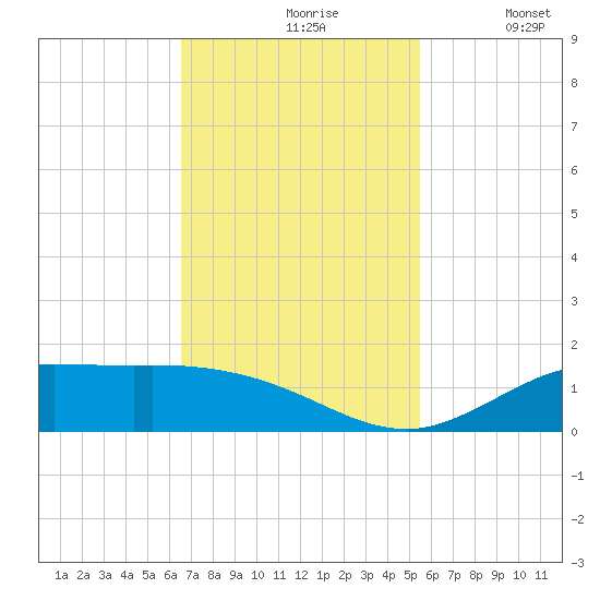 Gilchrist tide chart for Wednesday, November 6, 2024