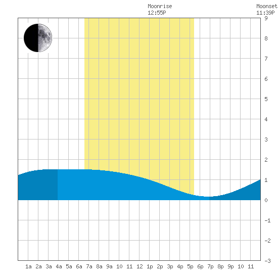 Gilchrist tide chart for Friday, November 8, 2024