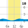 Gilchrist tide chart for Tuesday, December 10, 2024