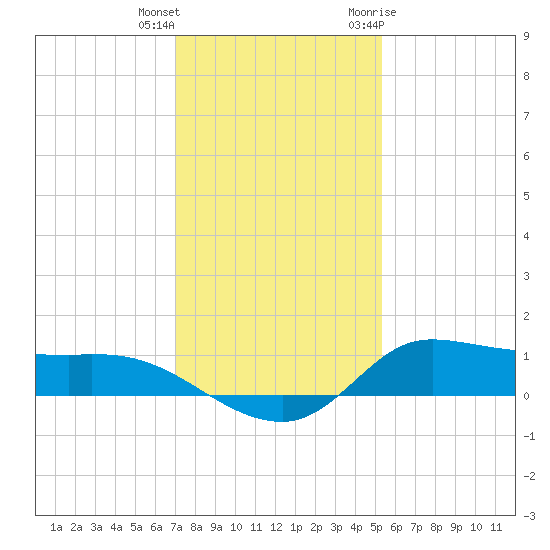 Gilchrist tide chart for Friday, December 13, 2024