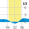 Gilchrist tide chart for Friday, December 13, 2024