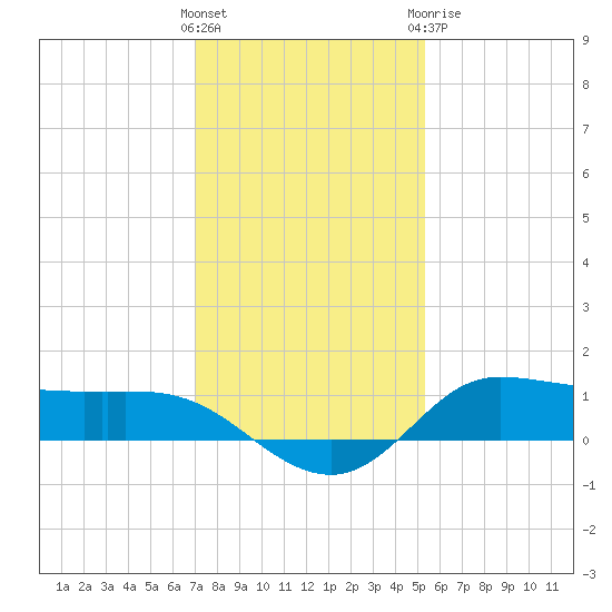Gilchrist tide chart for Saturday, December 14, 2024