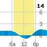 Gilchrist tide chart for Saturday, December 14, 2024