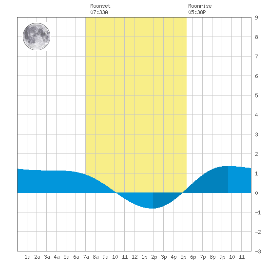 Gilchrist tide chart for Sunday, December 15, 2024