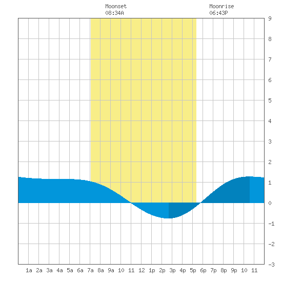 Gilchrist tide chart for Monday, December 16, 2024