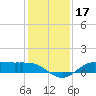 Gilchrist tide chart for Tuesday, December 17, 2024
