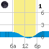 Gilchrist tide chart for Sunday, December 1, 2024