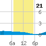 Gilchrist tide chart for Saturday, December 21, 2024