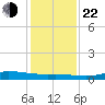 Gilchrist tide chart for Sunday, December 22, 2024