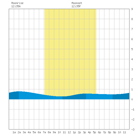 Gilchrist tide chart for Monday, December 23, 2024
