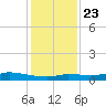 Gilchrist tide chart for Monday, December 23, 2024