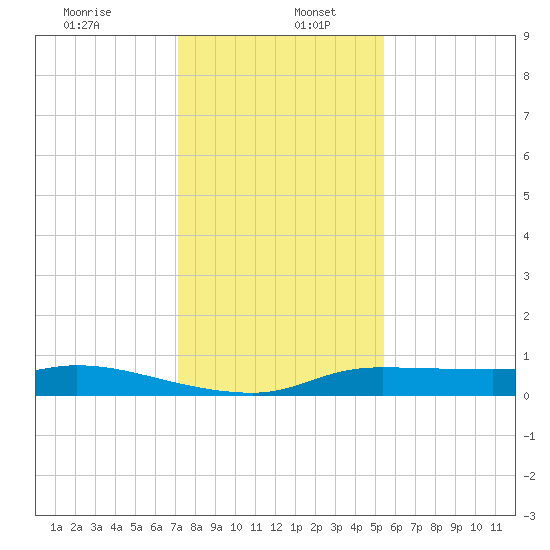 Gilchrist tide chart for Tuesday, December 24, 2024