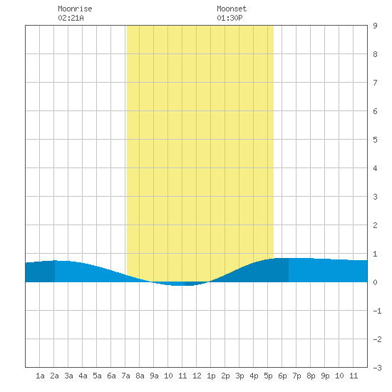 Gilchrist tide chart for Wednesday, December 25, 2024