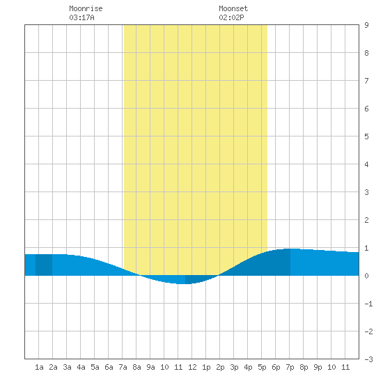 Gilchrist tide chart for Thursday, December 26, 2024