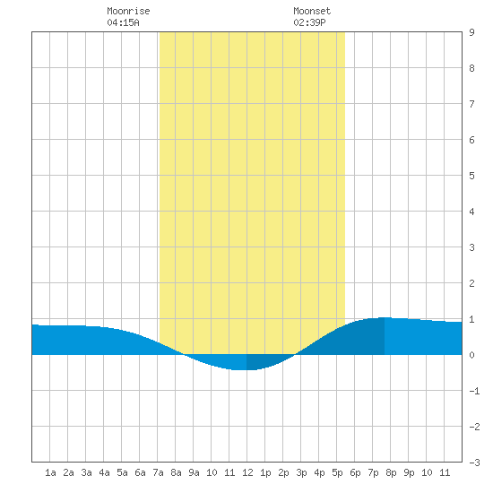 Gilchrist tide chart for Friday, December 27, 2024